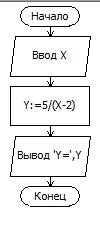 Составить блок схему и написать программу вычисления функции у=5/(х-2).