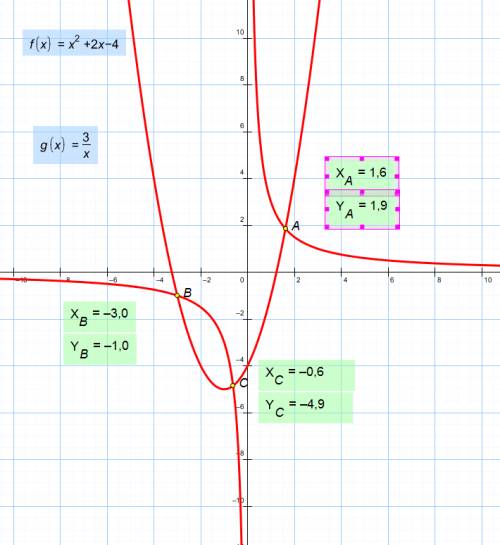 Сграфиков определите сколько корней имеет уравнение х^2+2х-4=3/х