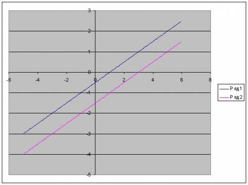 Решить графически и сложением 3x-6y=9 x-2y=1