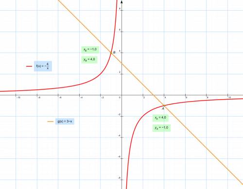 1)решите графическое уравнение у=-4/х и у=3-х 2) решите графическую систему у=4/х и у=х+3