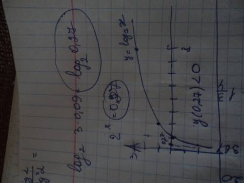 Определить знак числа log2 3+log2 0,09