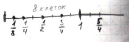 Единичный отрезок равен 8 клеткам. отметьте на числовом луче 1/8, 1/4, 1/2, 3/4, 1, 5/4.