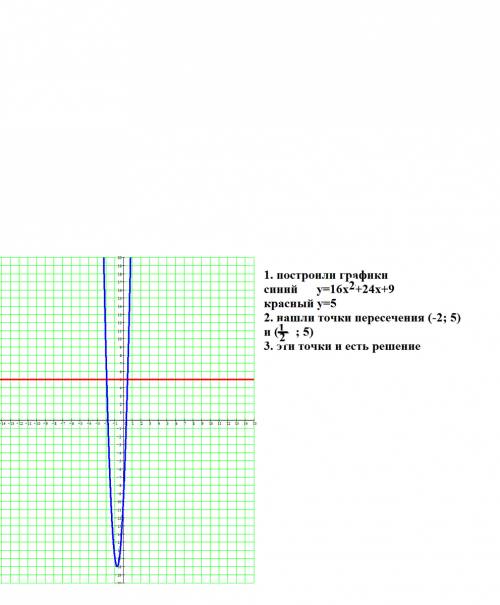 Решить графически уравнение (подробно ) корень(16xв квадрате+24x+9)=5