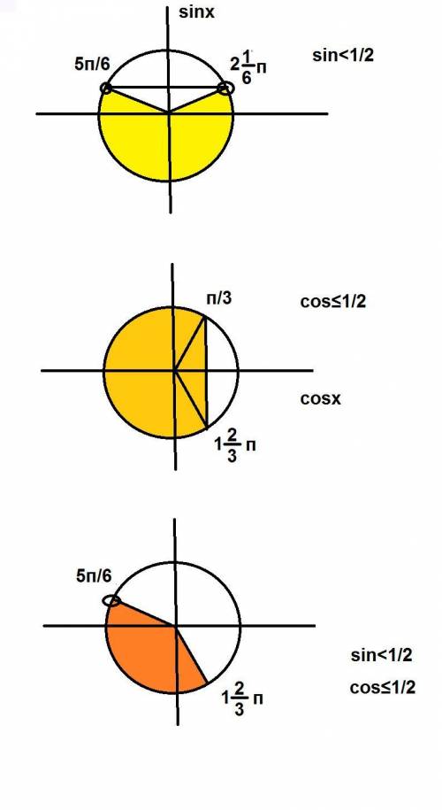 Решите систему неравенств sin< 1/2 и cos≤1/2