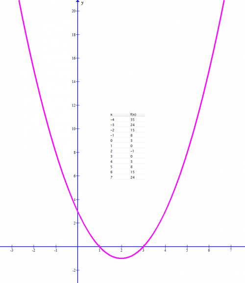 Построите график функции y=x^2-4x+3