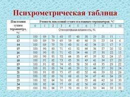 Разность в показаниях сухого и влажного термометров равна 4 °с.относительная влажность воздуха 60%.