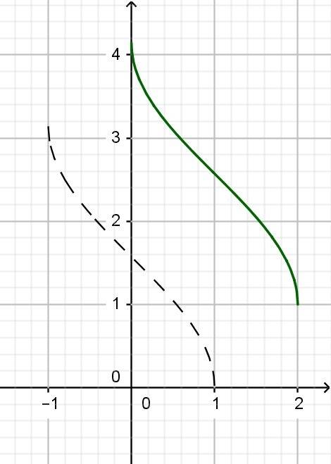 Построить график функции y=arccos(x-1)+1