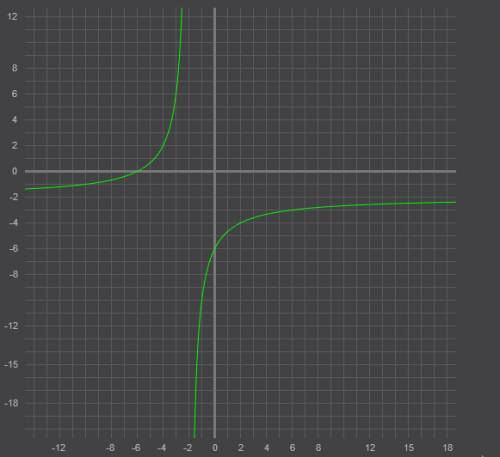 Как построить график функции y = f(x+l) + m, если известен график функции y=f(x). 1. постройте графи