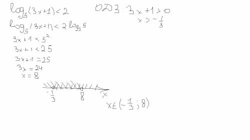 Решить неравенство log по основанию 5 из числа (3x+1)< 2