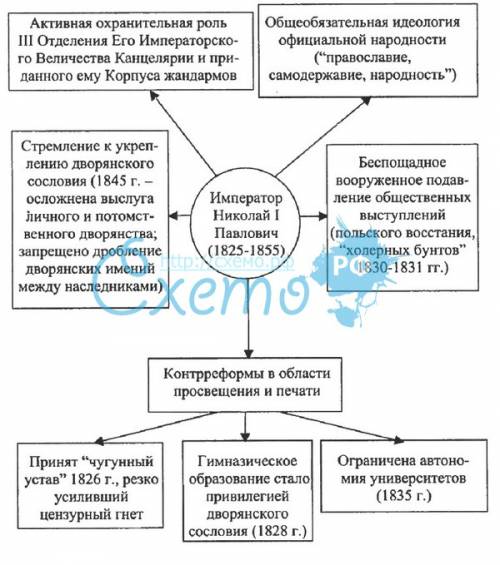 Доказать что время правления николая 1 было апогеем самодержавием (факты)