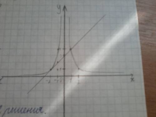 Решите графически уравнение . 4x^-2=x+3