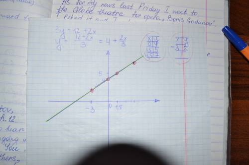 Постройте график уравнения 3y-2x=12