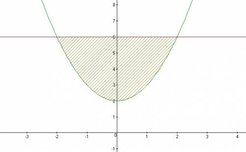 Вычислить площадь фигуры ограниченной линиями y=x^2+2 ; y=6