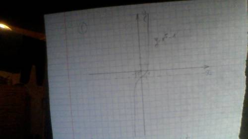 1.постройте и прочитайте график функции y=x^5 -1 (-1 не в степ) 2.известно, что f(x)=x4 ,g(x)=x2 . п