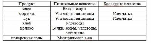 Назовите, какие питательные и вещества содержатся в следующих продуктах питания: мясо, морковь, лук,