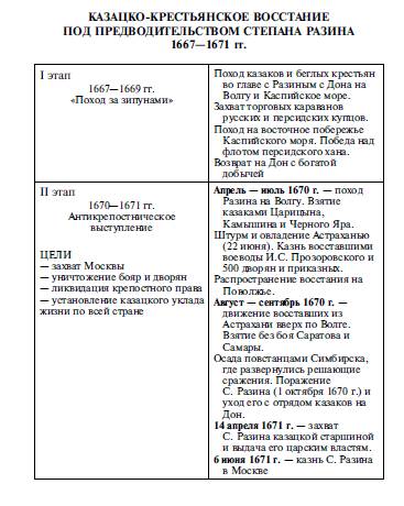 Восстание степана разина. 1)причины выступления 2)состав участников 3)первый этап(даты,основные собы