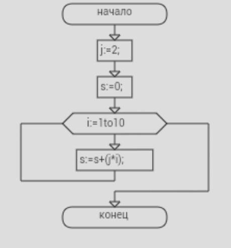 Составить блок-схему и указать тип алгоритмов: найти сумму первых десяти натуральных четных чисел.