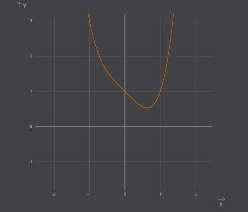 Какая из указанных точек принадлежит графику функции y=-x+1 а. (0; -1) б. (-1; 3) в. (-2; -13) г. (2