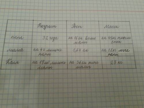Придумай и реши кто? возраст? рост? масса папа 32 года на 16 см выше мамы на 45 кг тяжелее сына мама