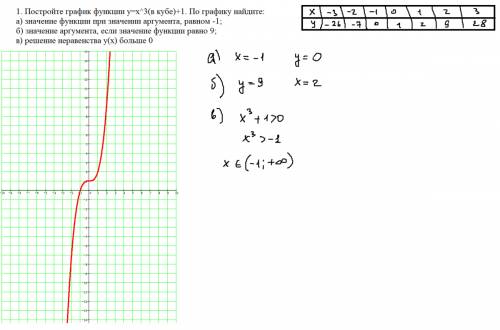 1. постройте график функции y=x^3(в кубе)+1. по графику найдите: а) значение функции при значении ар