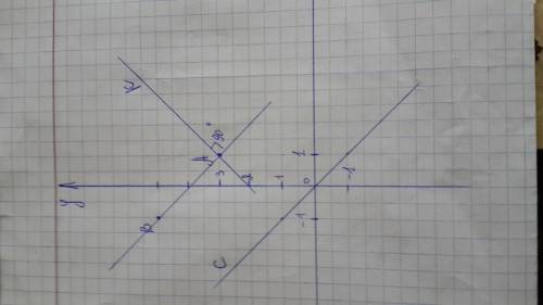 Пож решить по точки а(3,1) и в(-1,5) .проведите через начало координат прямую с, параллельную прямой