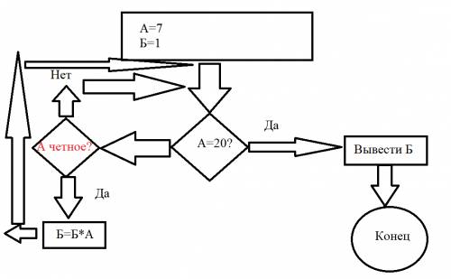 №1. найти произведение четных чисел из диапазона [7; 20]. блок-схема, программа.