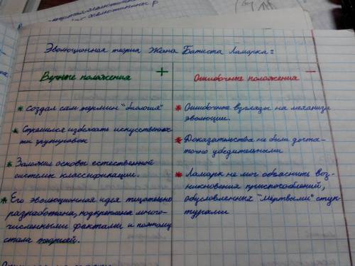 Дайте оценку эволюционного учения ж.б.ламарка. отметить его верные и ошибочные с современной точки з