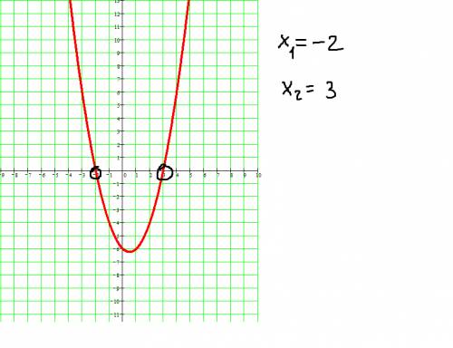 Решите графически уравнение х²-х-6=0