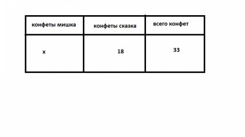 Коля составил уравнение х+18=33. какую из его можно решить с этого уравнения? нарисуйте схему к кажд