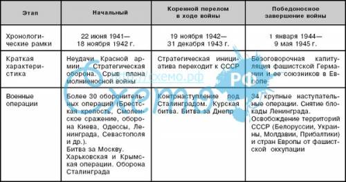 Крупнейшие операции в ходе первой мировой войны и их итоги в схеме