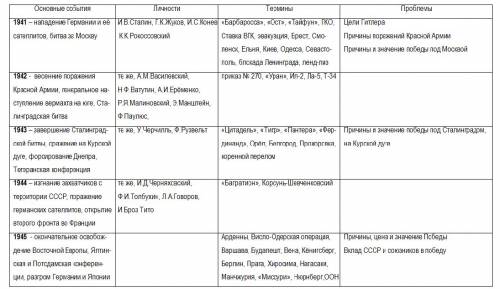 Крупнейшие операции в ходе первой мировой войны и их итоги в схеме