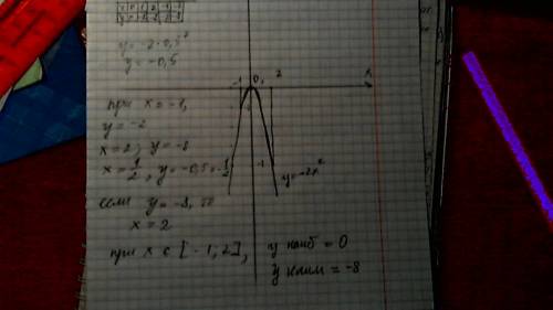 График функции: у= -2х в квадрате. значения у при х= -1; 2; 1/2 значения х если у=-8 у наиб,у ним на