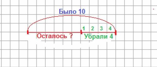 Всего в коробке было 10 ложек убрали 4 сколько ложек осталось нужна схема