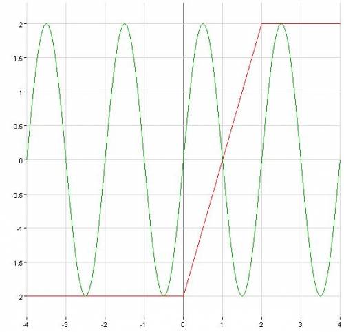 Графически решите уравнение 2sinпиx= модуль (x) + модуль(x-2)