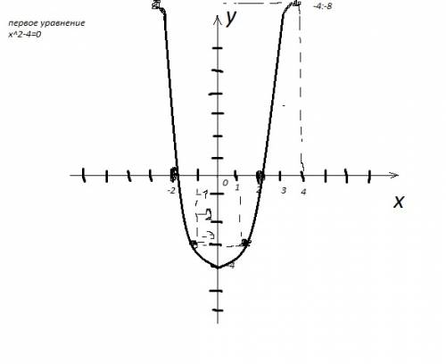 Решить графически и аналитически x^2-4=0 , -x^2+1=0