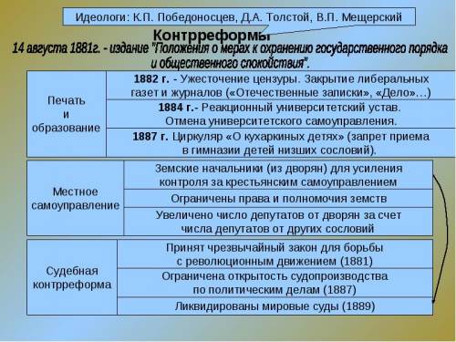 Все про александра 3 , внешняя внутренняя политика и.т.д кратко