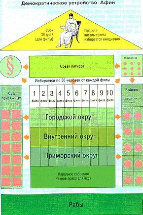 Сделать схему правления афинами! ещё раз !