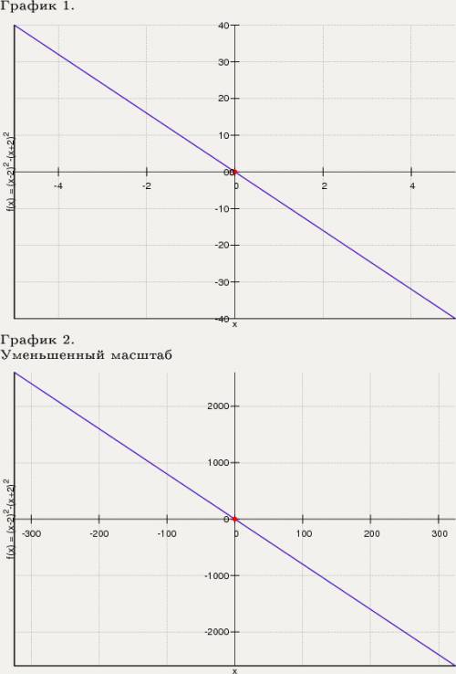 Постройте график функции у=(х-2)2-(х+2)2