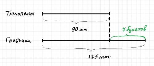Вшкольной оранжерее старшеклассники вырастили 125 гвоздик и 90 тюльпанов. из этих цветов они состави
