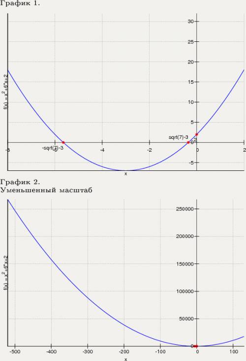 1)постройте график функции y=4x^2-5 2) постройтеграфик функции y=x^2+6x+2