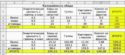 4. калорийность обеда 1. 4. калорийность обеда 1. продумайте структуру и создайте таблицу (в програм