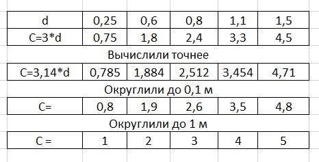 Втаблице даны диаметры d (в м ) различных круглых салфеток . сколько кружева потребуется для отделки