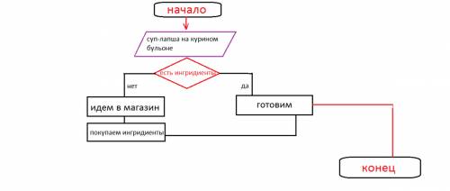 Сделать алгоритм приготовление суп-лапшы, на курином бульоне.