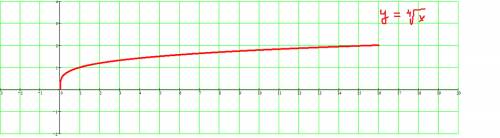 Постройте график функции y= корень четвертой степени из х на промежутке 0 меньше или равно х меньше