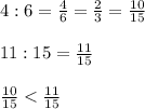 4:6=\frac{4}{6}=\frac{2}{3}=\frac{10}{15}\\\\11:15=\frac{11}{15}\\\\\frac{10}{15}<\frac{11}{15}