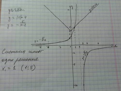 Решите графически систему уравнения у=-квадрат из х +3 у=/х-3/