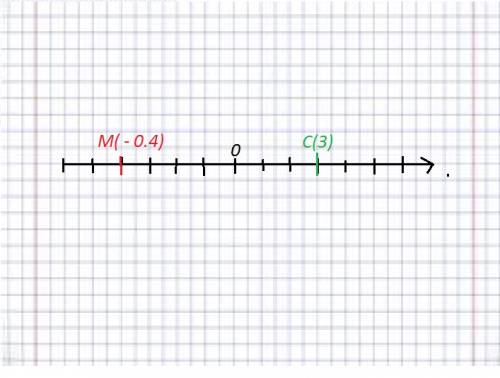 Отметьте на координатной прямой точку м(-4).после перемещения по координатной прямой она попала в то