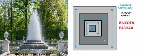 1.подумайте,как можно соорудить фонтан.начертите его схему и обьясните принцип действия