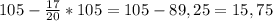 105- \frac{17}{20}*105= 105-89,25=15,75