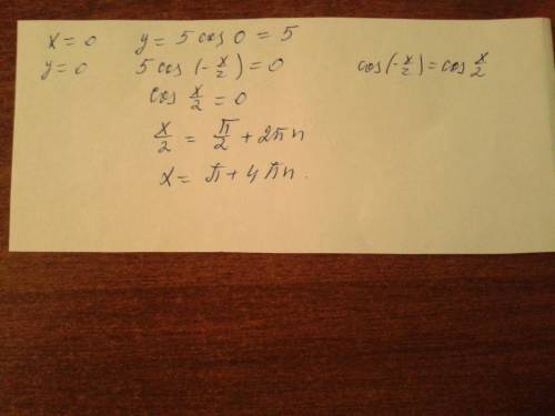 Найдите нули функции: y=5cos(-x/2)